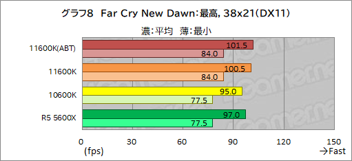 画像ギャラリー No.016のサムネイル画像 / 6コアCPU対決レビュー「Core i5-11600K」対「Ryzen 5 5600X」。ゲームに向いた6コアCPUはどっちだ？