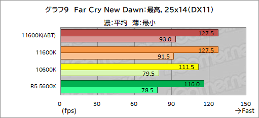 画像ギャラリー No.017のサムネイル画像 / 6コアCPU対決レビュー「Core i5-11600K」対「Ryzen 5 5600X」。ゲームに向いた6コアCPUはどっちだ？