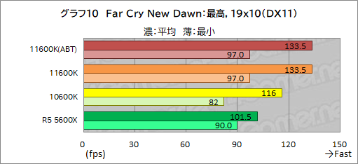 画像ギャラリー No.018のサムネイル画像 / 6コアCPU対決レビュー「Core i5-11600K」対「Ryzen 5 5600X」。ゲームに向いた6コアCPUはどっちだ？