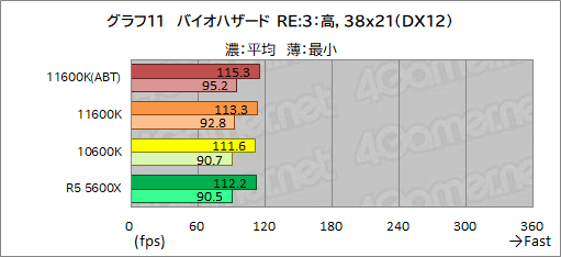 画像ギャラリー No.019のサムネイル画像 / 6コアCPU対決レビュー「Core i5-11600K」対「Ryzen 5 5600X」。ゲームに向いた6コアCPUはどっちだ？
