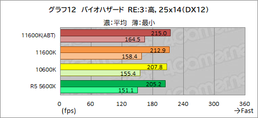 画像ギャラリー No.020のサムネイル画像 / 6コアCPU対決レビュー「Core i5-11600K」対「Ryzen 5 5600X」。ゲームに向いた6コアCPUはどっちだ？