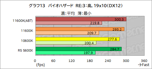 画像ギャラリー No.021のサムネイル画像 / 6コアCPU対決レビュー「Core i5-11600K」対「Ryzen 5 5600X」。ゲームに向いた6コアCPUはどっちだ？