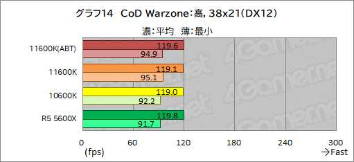 画像ギャラリー No.022のサムネイル画像 / 6コアCPU対決レビュー「Core i5-11600K」対「Ryzen 5 5600X」。ゲームに向いた6コアCPUはどっちだ？