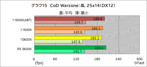 画像ギャラリー No.023のサムネイル画像 / 6コアCPU対決レビュー「Core i5-11600K」対「Ryzen 5 5600X」。ゲームに向いた6コアCPUはどっちだ？