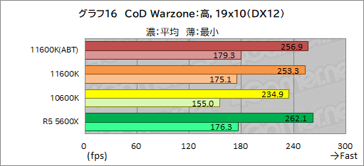 画像ギャラリー No.024のサムネイル画像 / 6コアCPU対決レビュー「Core i5-11600K」対「Ryzen 5 5600X」。ゲームに向いた6コアCPUはどっちだ？