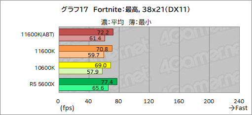 画像ギャラリー No.025のサムネイル画像 / 6コアCPU対決レビュー「Core i5-11600K」対「Ryzen 5 5600X」。ゲームに向いた6コアCPUはどっちだ？