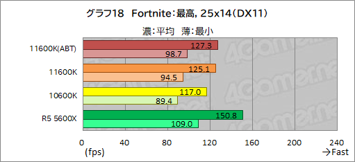 画像ギャラリー No.026のサムネイル画像 / 6コアCPU対決レビュー「Core i5-11600K」対「Ryzen 5 5600X」。ゲームに向いた6コアCPUはどっちだ？