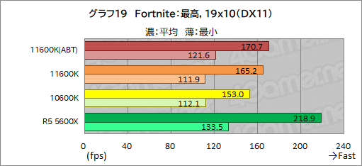 画像ギャラリー No.027のサムネイル画像 / 6コアCPU対決レビュー「Core i5-11600K」対「Ryzen 5 5600X」。ゲームに向いた6コアCPUはどっちだ？