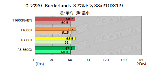 画像ギャラリー No.028のサムネイル画像 / 6コアCPU対決レビュー「Core i5-11600K」対「Ryzen 5 5600X」。ゲームに向いた6コアCPUはどっちだ？
