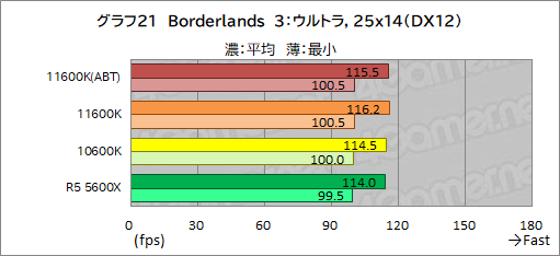画像ギャラリー No.029のサムネイル画像 / 6コアCPU対決レビュー「Core i5-11600K」対「Ryzen 5 5600X」。ゲームに向いた6コアCPUはどっちだ？