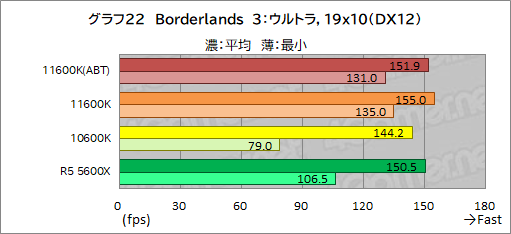 画像ギャラリー No.030のサムネイル画像 / 6コアCPU対決レビュー「Core i5-11600K」対「Ryzen 5 5600X」。ゲームに向いた6コアCPUはどっちだ？