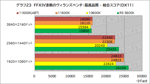 画像ギャラリー No.031のサムネイル画像 / 6コアCPU対決レビュー「Core i5-11600K」対「Ryzen 5 5600X」。ゲームに向いた6コアCPUはどっちだ？