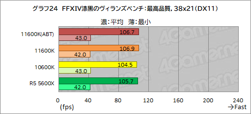 画像ギャラリー No.032のサムネイル画像 / 6コアCPU対決レビュー「Core i5-11600K」対「Ryzen 5 5600X」。ゲームに向いた6コアCPUはどっちだ？