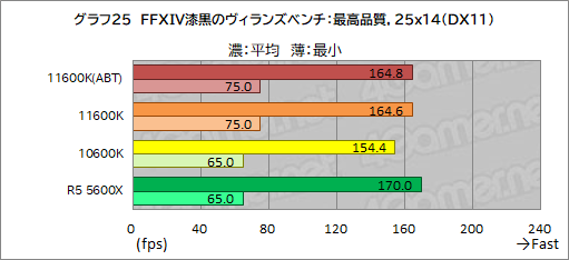 画像ギャラリー No.033のサムネイル画像 / 6コアCPU対決レビュー「Core i5-11600K」対「Ryzen 5 5600X」。ゲームに向いた6コアCPUはどっちだ？
