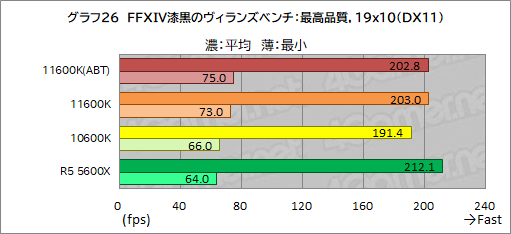 画像ギャラリー No.034のサムネイル画像 / 6コアCPU対決レビュー「Core i5-11600K」対「Ryzen 5 5600X」。ゲームに向いた6コアCPUはどっちだ？