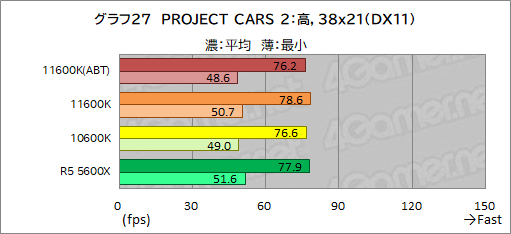 画像ギャラリー No.035のサムネイル画像 / 6コアCPU対決レビュー「Core i5-11600K」対「Ryzen 5 5600X」。ゲームに向いた6コアCPUはどっちだ？