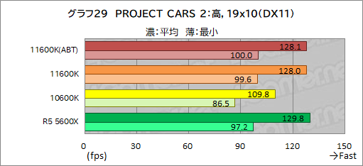 画像ギャラリー No.037のサムネイル画像 / 6コアCPU対決レビュー「Core i5-11600K」対「Ryzen 5 5600X」。ゲームに向いた6コアCPUはどっちだ？