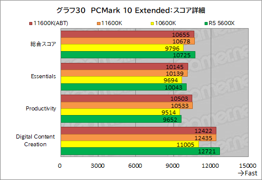 画像ギャラリー No.038のサムネイル画像 / 6コアCPU対決レビュー「Core i5-11600K」対「Ryzen 5 5600X」。ゲームに向いた6コアCPUはどっちだ？