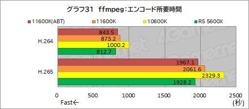 画像ギャラリー No.039のサムネイル画像 / 6コアCPU対決レビュー「Core i5-11600K」対「Ryzen 5 5600X」。ゲームに向いた6コアCPUはどっちだ？