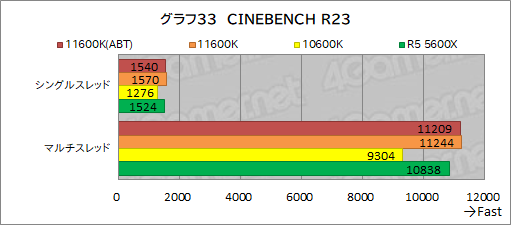 画像ギャラリー No.041のサムネイル画像 / 6コアCPU対決レビュー「Core i5-11600K」対「Ryzen 5 5600X」。ゲームに向いた6コアCPUはどっちだ？