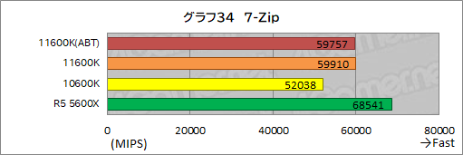 画像ギャラリー No.042のサムネイル画像 / 6コアCPU対決レビュー「Core i5-11600K」対「Ryzen 5 5600X」。ゲームに向いた6コアCPUはどっちだ？