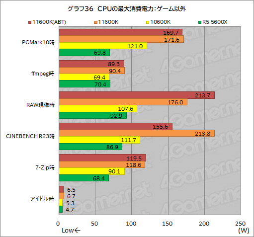 画像ギャラリー No.044のサムネイル画像 / 6コアCPU対決レビュー「Core i5-11600K」対「Ryzen 5 5600X」。ゲームに向いた6コアCPUはどっちだ？