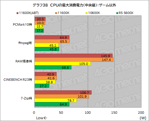 画像ギャラリー No.046のサムネイル画像 / 6コアCPU対決レビュー「Core i5-11600K」対「Ryzen 5 5600X」。ゲームに向いた6コアCPUはどっちだ？