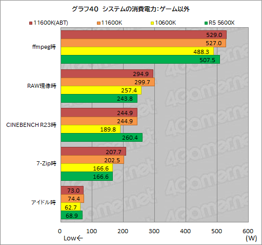 画像ギャラリー No.048のサムネイル画像 / 6コアCPU対決レビュー「Core i5-11600K」対「Ryzen 5 5600X」。ゲームに向いた6コアCPUはどっちだ？