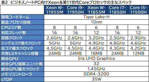 画像ギャラリー No.004のサムネイル画像 / Intel，「Tiger Lake-H」こと6〜8コア対応のノートPC向け第11世代Coreプロセッサを発表
