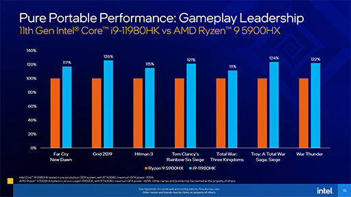 画像ギャラリー No.008のサムネイル画像 / Intel，「Tiger Lake-H」こと6〜8コア対応のノートPC向け第11世代Coreプロセッサを発表