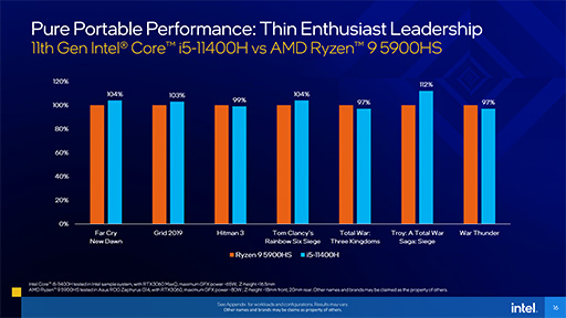 画像ギャラリー No.009のサムネイル画像 / Intel，「Tiger Lake-H」こと6〜8コア対応のノートPC向け第11世代Coreプロセッサを発表