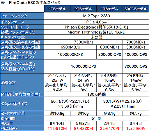 画像ギャラリー No.003のサムネイル画像 / Seagate，リード最大7300MB/sを実現したPCIe 4.0対応SSD「FireCuda 530」を国内発売