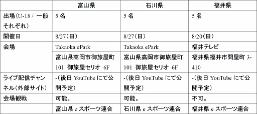 画像ギャラリー No.007のサムネイル画像 / 全国都道府県対抗eスポーツ選手権 2023 KAGOSHIMA「グランツーリスモ7」部門，本大会出場をかけたエリア決勝大会が8月20日に開幕