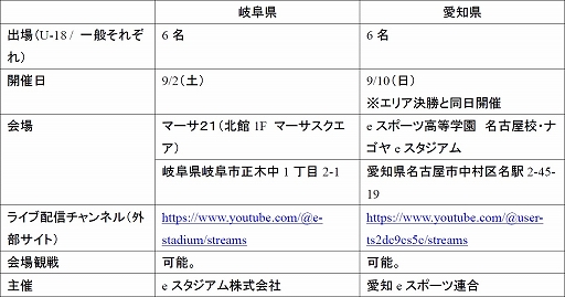 画像ギャラリー No.009のサムネイル画像 / 全国都道府県対抗eスポーツ選手権 2023 KAGOSHIMA「グランツーリスモ7」部門，本大会出場をかけたエリア決勝大会が8月20日に開幕