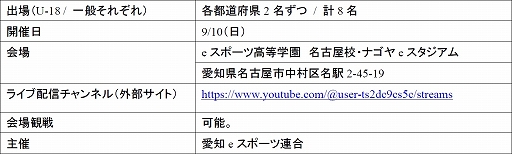 画像ギャラリー No.010のサムネイル画像 / 全国都道府県対抗eスポーツ選手権 2023 KAGOSHIMA「グランツーリスモ7」部門，本大会出場をかけたエリア決勝大会が8月20日に開幕