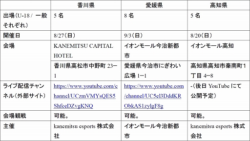 画像ギャラリー No.013のサムネイル画像 / 全国都道府県対抗eスポーツ選手権 2023 KAGOSHIMA「グランツーリスモ7」部門，本大会出場をかけたエリア決勝大会が8月20日に開幕