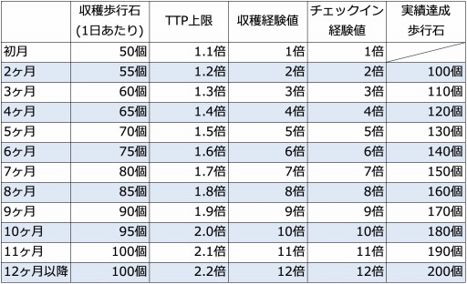 画像ギャラリー No.003のサムネイル画像 / 「テクテクライフ」，新機能“サブスク連続加入ボーナス”を追加
