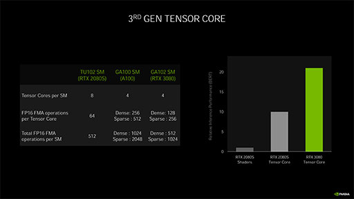 画像ギャラリー No.019のサムネイル画像 / 西川善司の3DGE：GeForce RTX 30シリーズのアーキテクチャを探る。CUDA Coreの増量とRT Coreの高性能化に注目だ