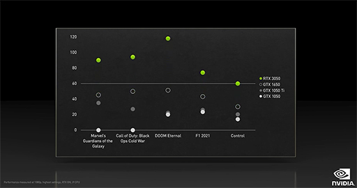 画像ギャラリー No.002のサムネイル画像 / NVIDIA，デスクトップPC向けGPU「GeForce RTX 3050」やノートPC向け「GeForce RTX 3080 Ti/3070 Ti」を発表