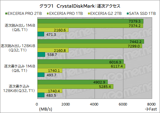 画像ギャラリー No.019のサムネイル画像 / 【PR】ゲームにおいても高速なキオクシアのSSD「EXCERIA PRO」＆「EXCERIA G2」は，ゲーマーなら使いたい高性能SSDだ