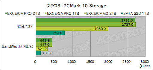 画像ギャラリー No.021のサムネイル画像 / 【PR】ゲームにおいても高速なキオクシアのSSD「EXCERIA PRO」＆「EXCERIA G2」は，ゲーマーなら使いたい高性能SSDだ