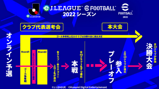 画像ギャラリー No.002のサムネイル画像 / 「eＪリーグ eFootball 2022シーズン」を開催決定。賞金総額2000万円，9月5日からエントリー受付＆オンライン予選