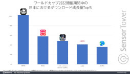 画像ギャラリー No.004のサムネイル画像 / ワールドカップ2022開催期間中に「ABEMA」がダウンロード成長量トップを記録。「eFootball 2023」など，モバイルサッカーゲームも躍進
