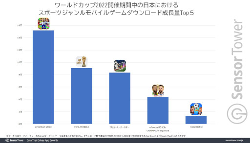 画像ギャラリー No.005のサムネイル画像 / ワールドカップ2022開催期間中に「ABEMA」がダウンロード成長量トップを記録。「eFootball 2023」など，モバイルサッカーゲームも躍進