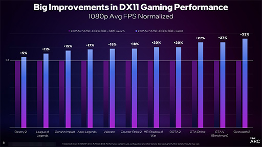 画像ギャラリー No.004のサムネイル画像 / DirectX 11対応ゲームのフレームレートが上がるIntel Arcのドライバアップデートが発表となる