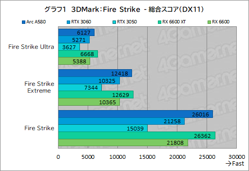 画像ギャラリー No.016のサムネイル画像 / 3万5000円で買える新型ミドルクラスGPU「Intel Arc A580」は，ゲーマーにとってどんな位置付けにあるのか？