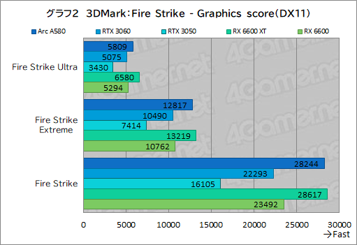 画像ギャラリー No.017のサムネイル画像 / 3万5000円で買える新型ミドルクラスGPU「Intel Arc A580」は，ゲーマーにとってどんな位置付けにあるのか？