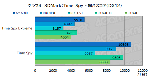 画像ギャラリー No.019のサムネイル画像 / 3万5000円で買える新型ミドルクラスGPU「Intel Arc A580」は，ゲーマーにとってどんな位置付けにあるのか？