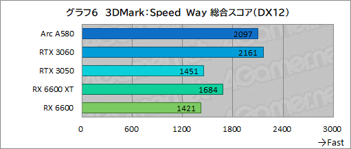 画像ギャラリー No.021のサムネイル画像 / 3万5000円で買える新型ミドルクラスGPU「Intel Arc A580」は，ゲーマーにとってどんな位置付けにあるのか？