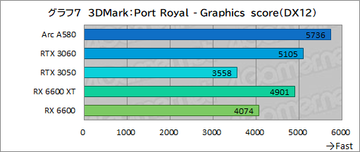 画像ギャラリー No.022のサムネイル画像 / 3万5000円で買える新型ミドルクラスGPU「Intel Arc A580」は，ゲーマーにとってどんな位置付けにあるのか？